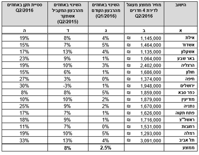 נתוני השמאי הראשי