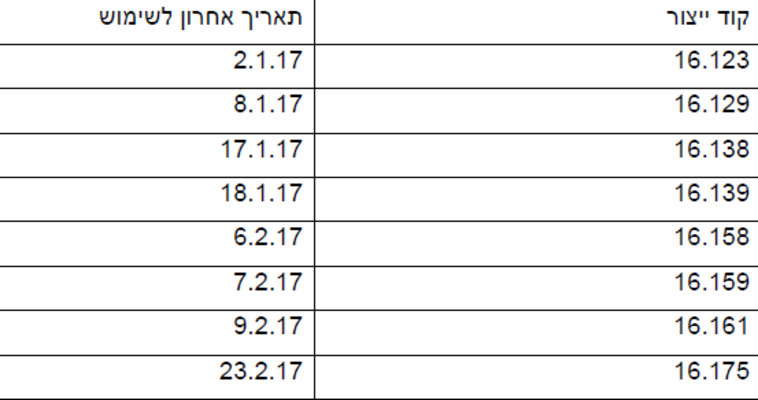 צרכנים שיש ברשותם את המוצר עם קוד השימוש הנ''ל מתבקשים לפנות לחברה: 
