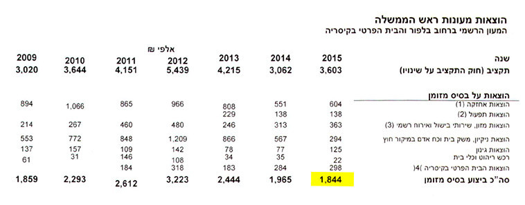 נתוני הוצאות המעון לשנת 2015
