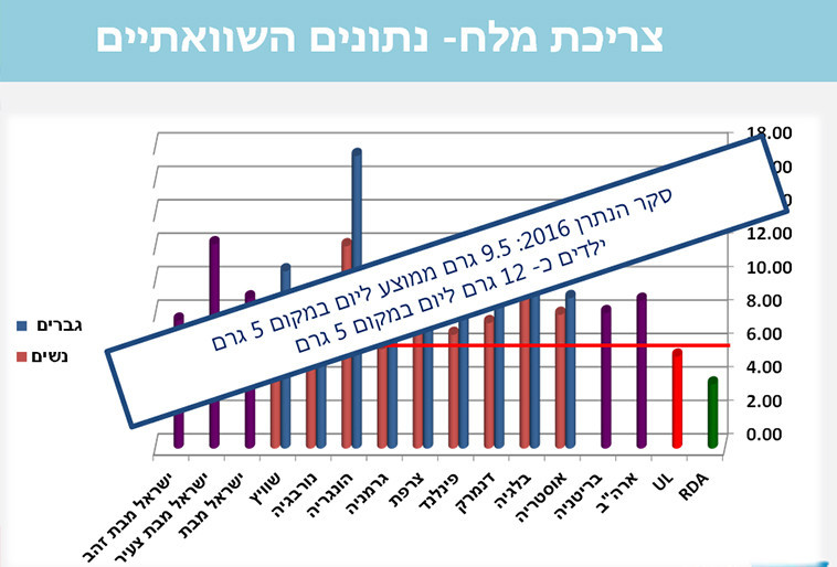 נתוני צריכת המלח בישראל, משרד הבריאות