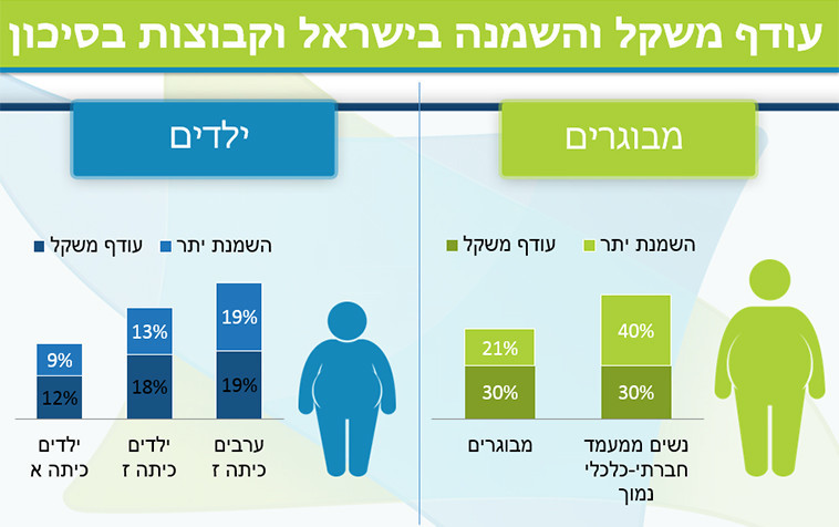 נתוני עודף משקל והשמנה בישראל, משרד הבריאות