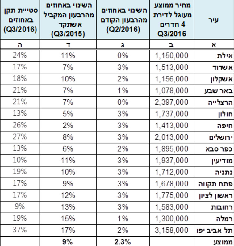 הנתונים המלאים. באדיבות לשכת השמאים הנתונים המלאים. באדיבות לשכת השמאים