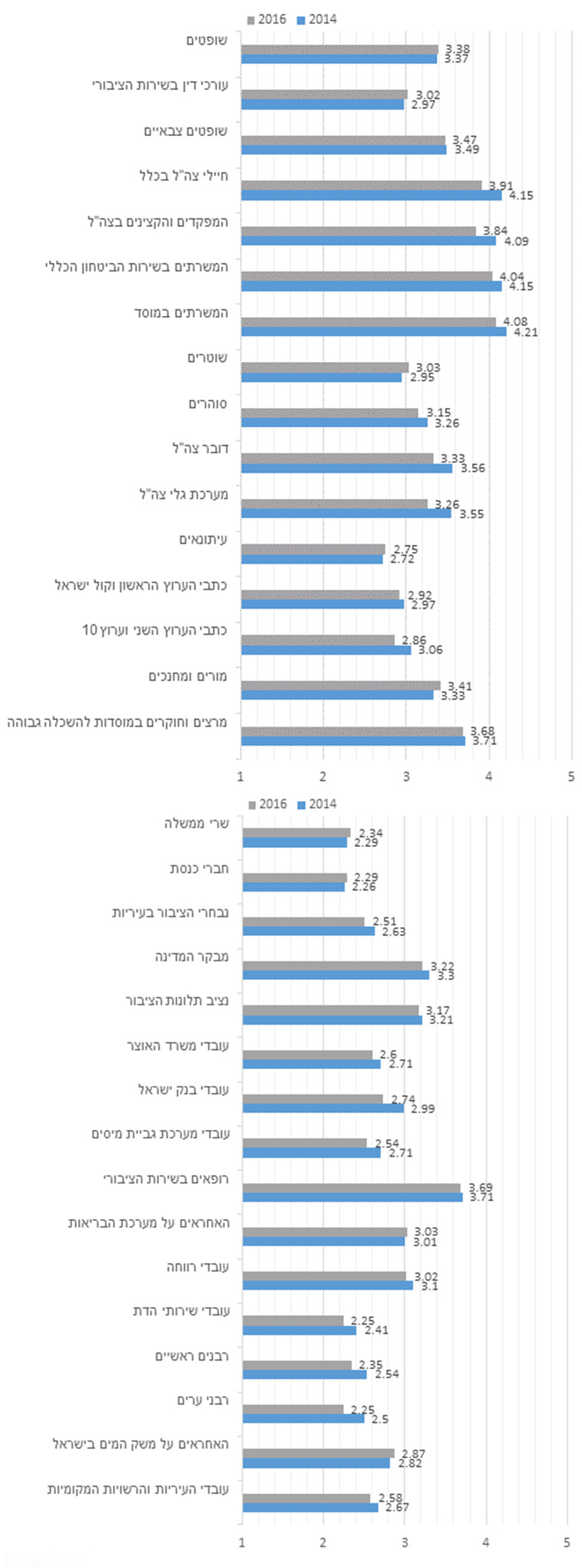 מדד האמון במשרתי הציבור לשנת 2016
