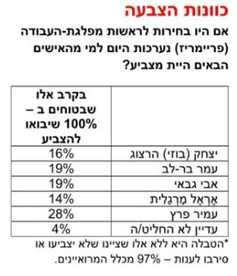 התפלגות תשובות המשיבים לסקר. עמיר פרץ מוביל