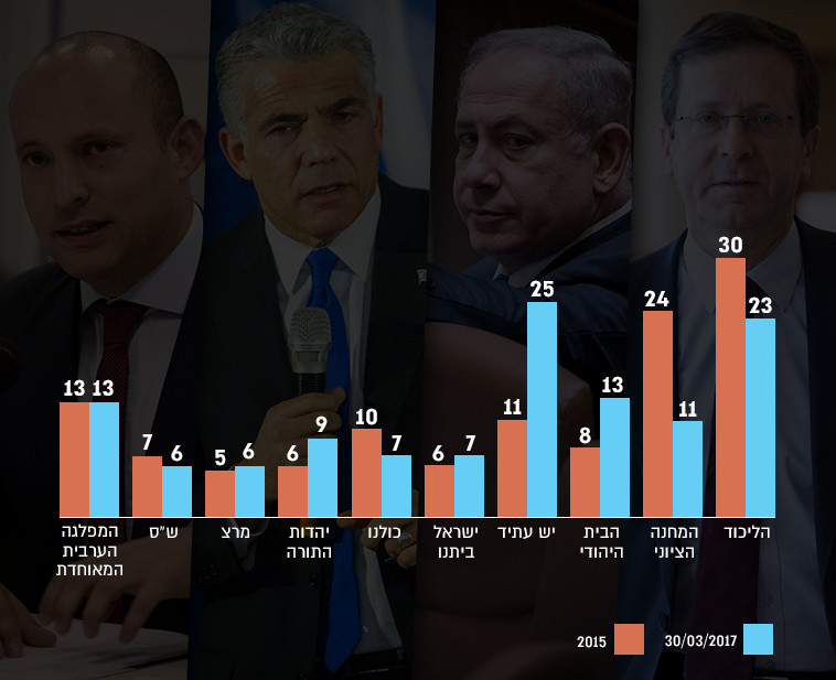 סקר המנדטים הנוכחי. גרפיקה: קטיה קורליאקוב