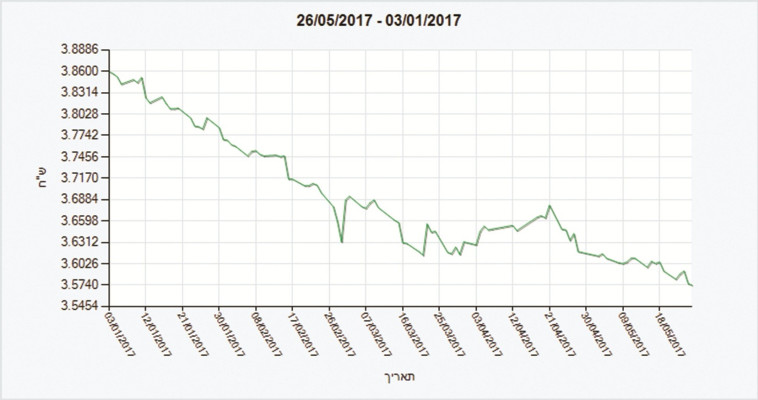 נפילה חופשית: שער הדולר במהלך שנת 2017