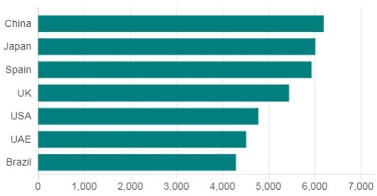 מד צעדים ממדינות נבחרות במחקר. צילום מסך