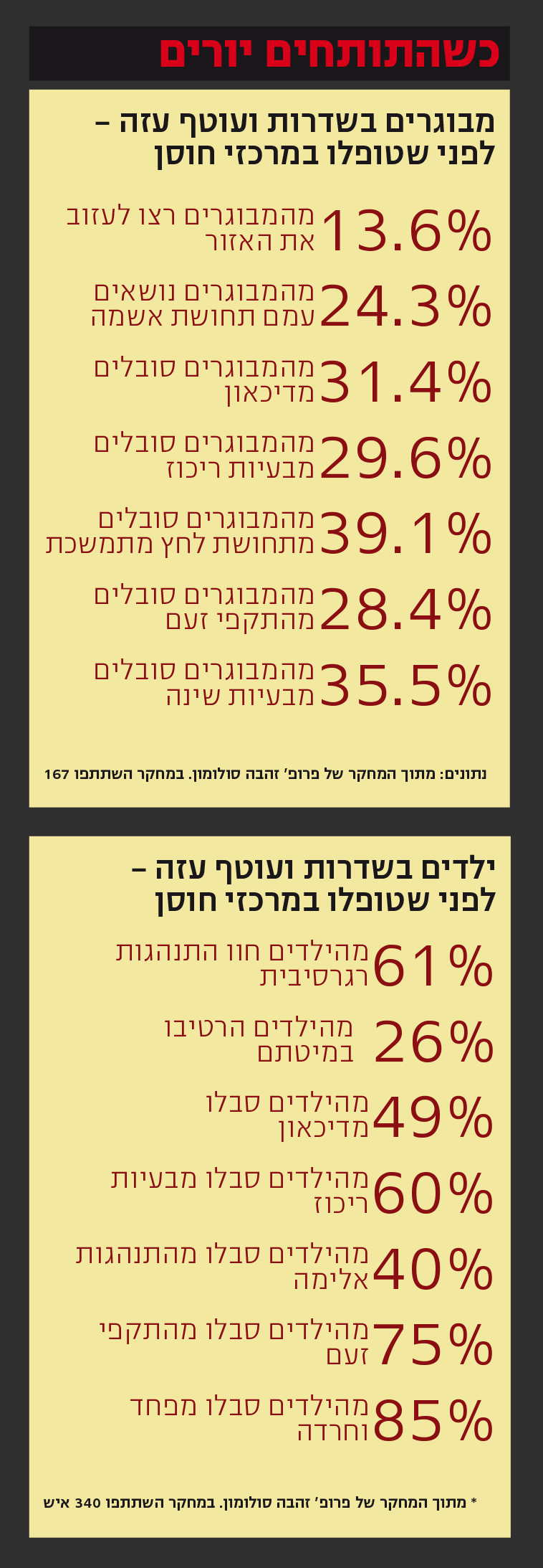 נתונים סטטיסטיים