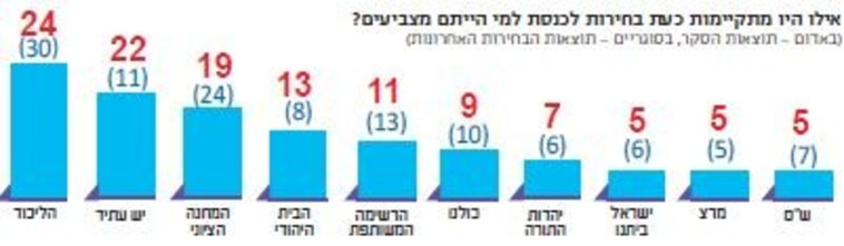 הליכוד מאבדת מנדטים, בעיקר לבית היהודי