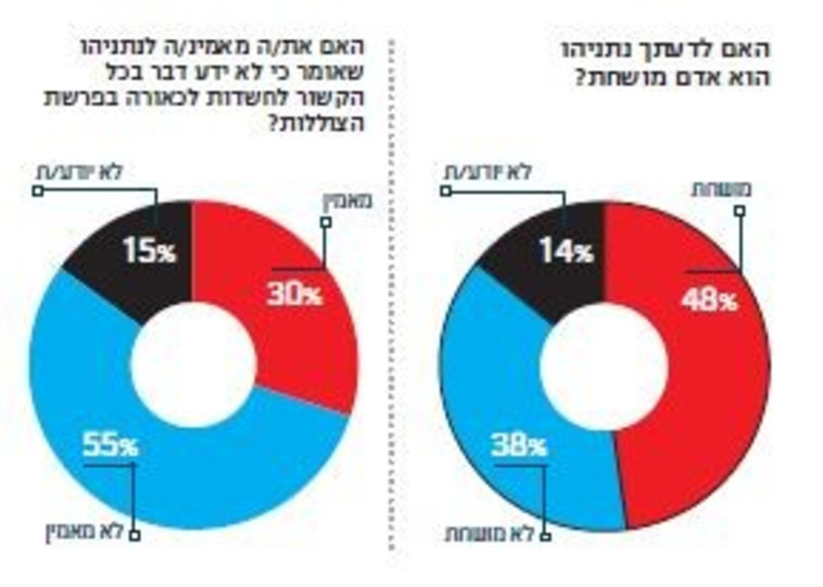 רק 30% מאמינים שנתניהו לא ידע דבר