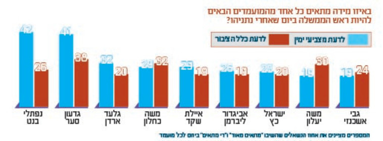 התאמה לראשות הממשלה