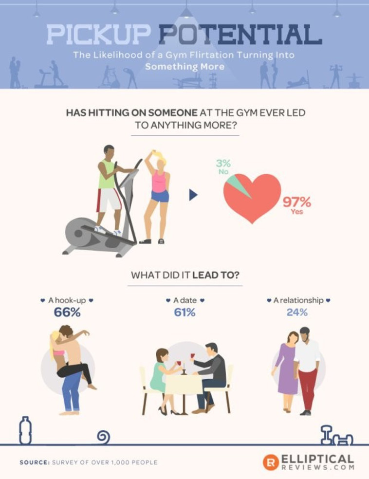 EllipticalReviews.com :הסיכויים למצוא דייט בחדר כושר הם אדירים. צילום מסך