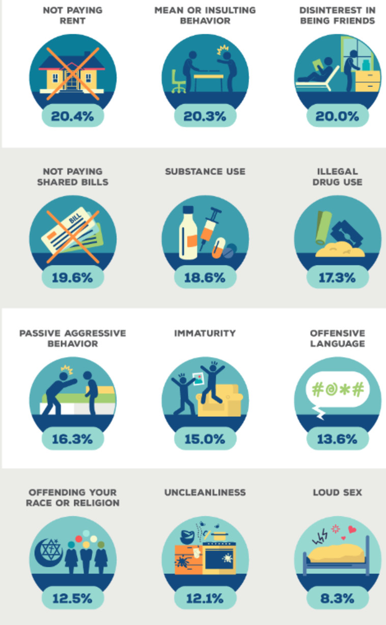 rentcafe.com :באופן לא מפתיע, הדבר הכי מעצבם ששותף יכול לעשות זה לא לשלם שכר דירה. צילום מסך