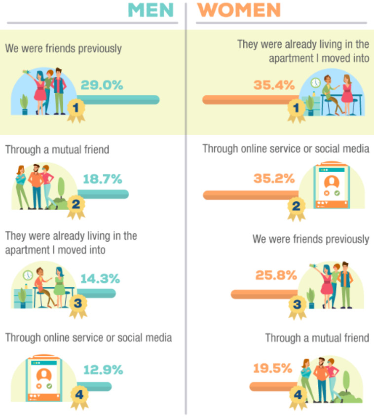 rentcafe.com :רוצים שותף טוב? הכל תלוי בדרך ההכרות ביניכם. צילום מסך