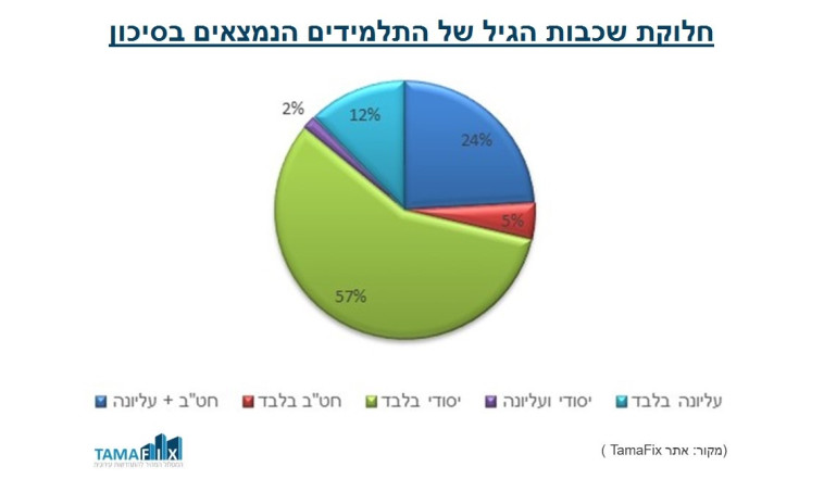 אחוז התלמידים הלומדים במבנים בסכנת קריסה. צילום: אתר Tama|Fix