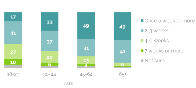 yougov.com :גברים מחליפים סדינים בתדירות נמוכה מנשים. צילום
