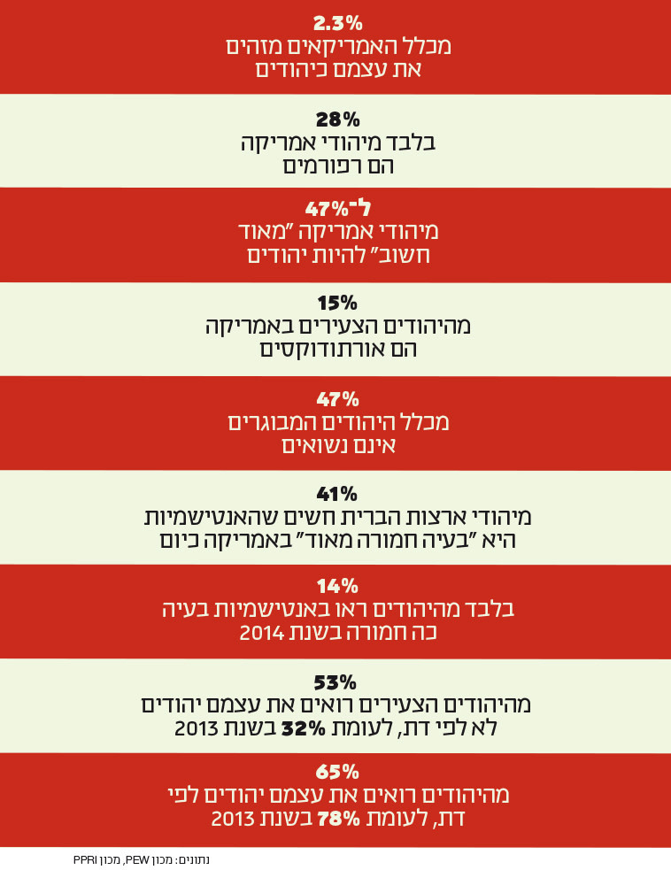 נתוני מחקר, יהדות ארצות הברית 