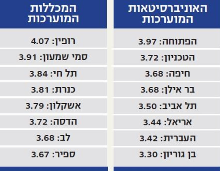 האוניברסיטאות והמכללות המוערכות 