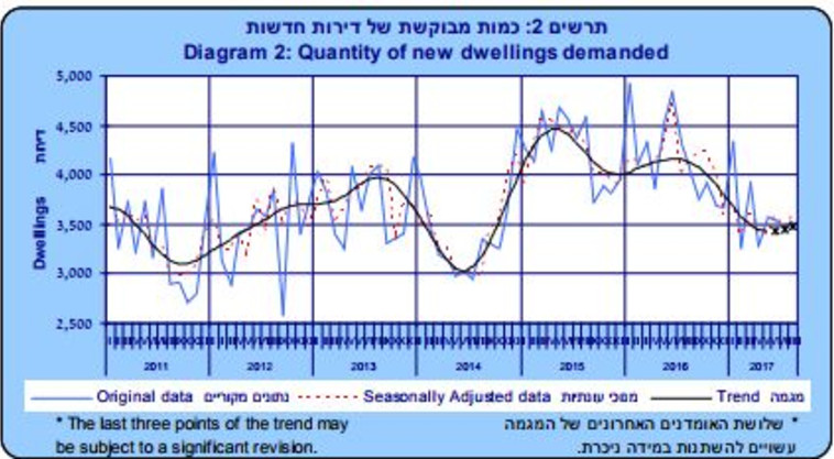 מכירת דירות חדשות בחודשים יוני-אוגוסט 2017. נתונים: הלשכה המרכזית לסטטיסטיקה מכירת דירות חדשות בחודשים יוני-אוגוסט 2017. נתונים: הלשכה המרכזית לסטטיסטיקה