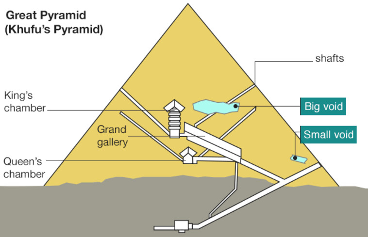 החלל שהתגלה בפירמידה של גיזה