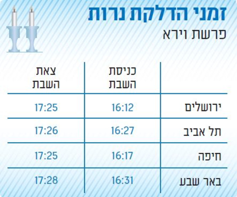 זמני הדלקת נרות זמני הדלקת נרות