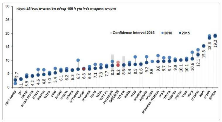 גרף - תמותה בתוך 32 יום לאחר קבלה לאשפוז עקב שבץ מוחי איסכמי