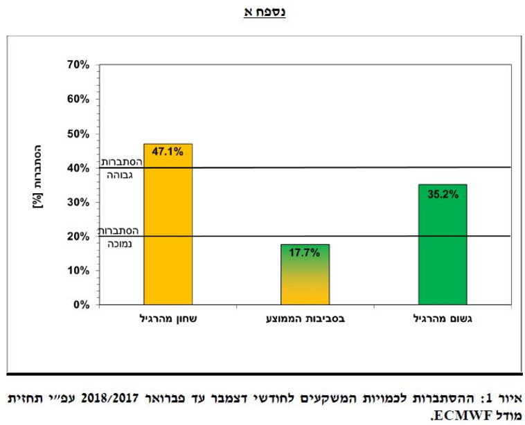 התחזית לחודשי החורף המרכזיים