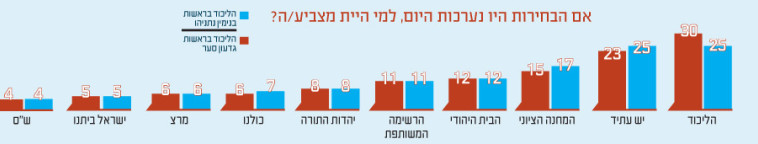 ירידה בתמיכה בליכוד. מתוך סקר &quot;פאנלס פוליטיקס&quot;