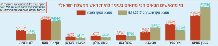מתוך סקר המיוחד ל&quot;מעריב&quot;