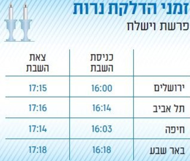 זמני כניסת ויציאת השבת