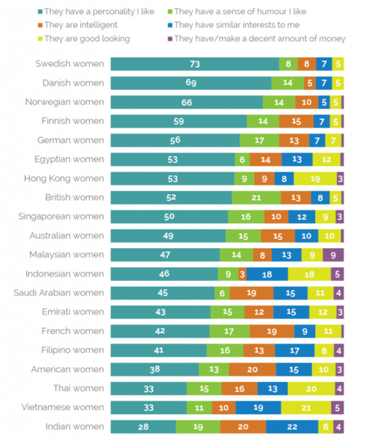 נשים ענו שהאופי הוא מעל הכל. צילום מסך: יוגוב