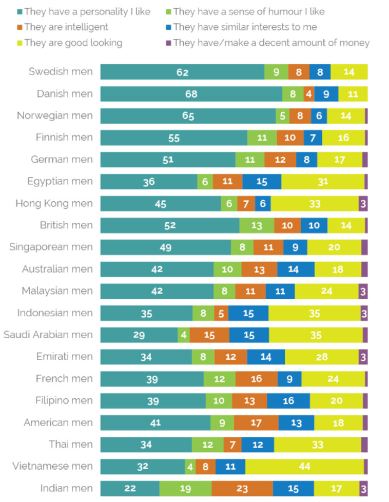 גברים נטו יותר לענות גם שהמראה החיצוני חשוב להם. צילום מסך: יוגוב