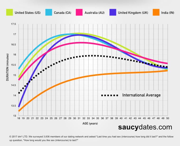 כמה זמן סקס נמשך בקרב המדינות המובילות . צילום מסך