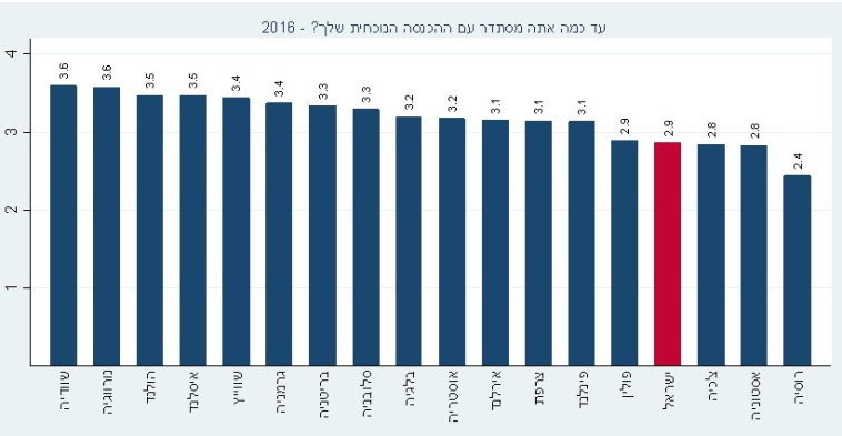 מתוך הסקר. צילום: מכון ב.י. ולוסיל כהן למחקרי דעת קהל באוניברסיטת תל-אביב