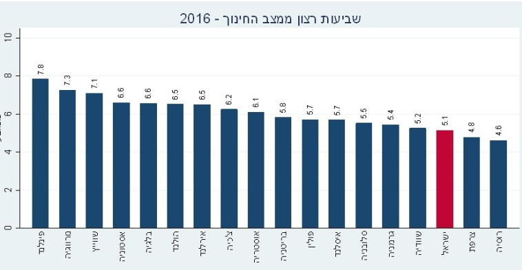 שביעות רצון ממצב החינוך. צילום: מכון ב.י. ולוסיל כהן למחקרי דעת קהל באוניברסיטת תל-אביב