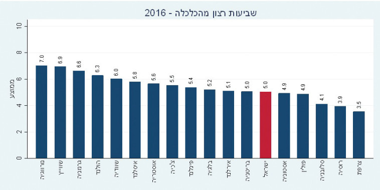 סקר שביעות רצון ממצב הכלכלה