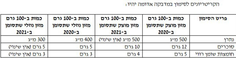 הקריטריונים לסימון במדבקה אדומה