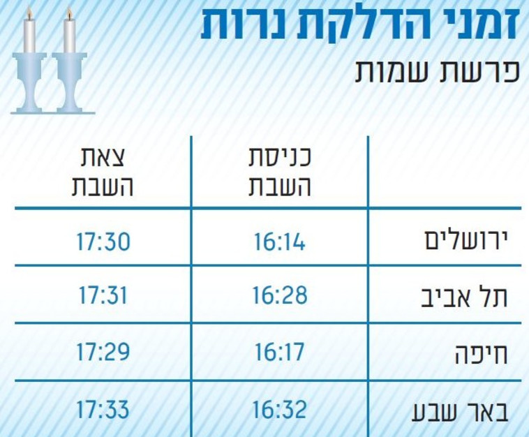 זמני כניסת השבת