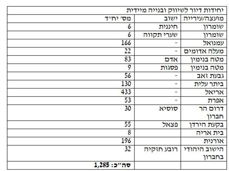 רשימת יחידות דיור לשיווק ובנייה מיידית. צילום: משרד הביטחון
