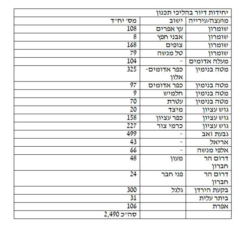 רשימת יחידות דיור בהליכי תכנון. צילום: משרד הביטחון
