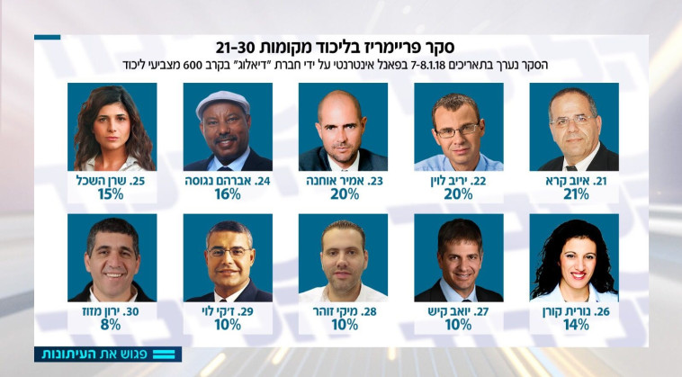 העשירייה השלישית בסקר &quot;פגוש את העיתונות&quot;