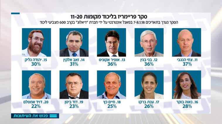 העשירייה השנייה בסקר פגוש את העיתונות העשירייה השנייה בסקר פגוש את העיתונות