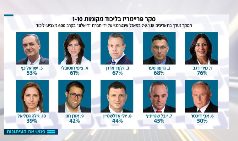 העשירייה הראשונה בסקר "פגוש את העיתונות". צילום מסך העשירייה הראשונה בסקר "פגוש את העיתונות". צילום מסך