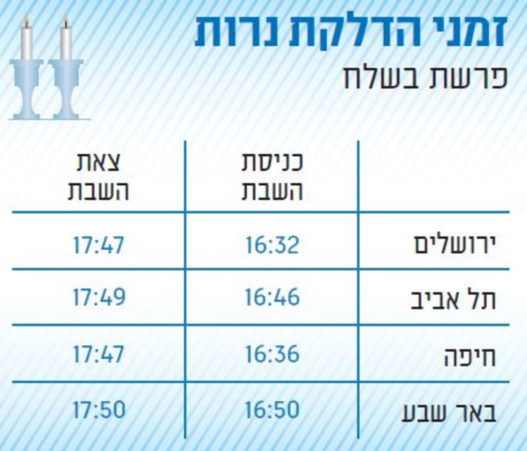 זמני כניסת ויציאת השבת