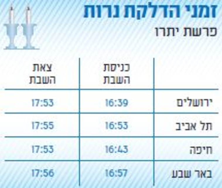 זמני הדלקת נרות, פרשת יתרו