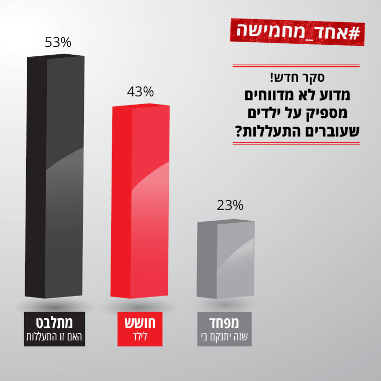 תוצאות הסקר. צילום: &quot;פאנל פרויקט המדגם&quot;