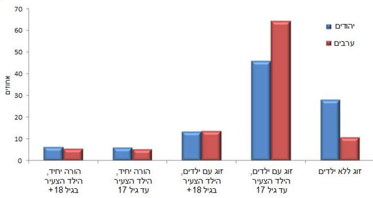 נתונים ליום המשפחה. צילום: הלשכה המרכזית לסטטיסטיקה