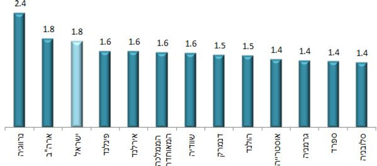 נתונים ליום המשפחה. צילום: הלשכה המרכזית לסטטיסטיקה