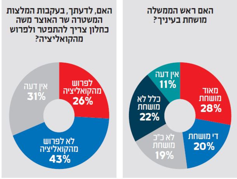 רוב הציבור חושב שכחלון לא צריך לפרוש מהקואליציה רוב הציבור חושב שכחלון לא צריך לפרוש מהקואליציה