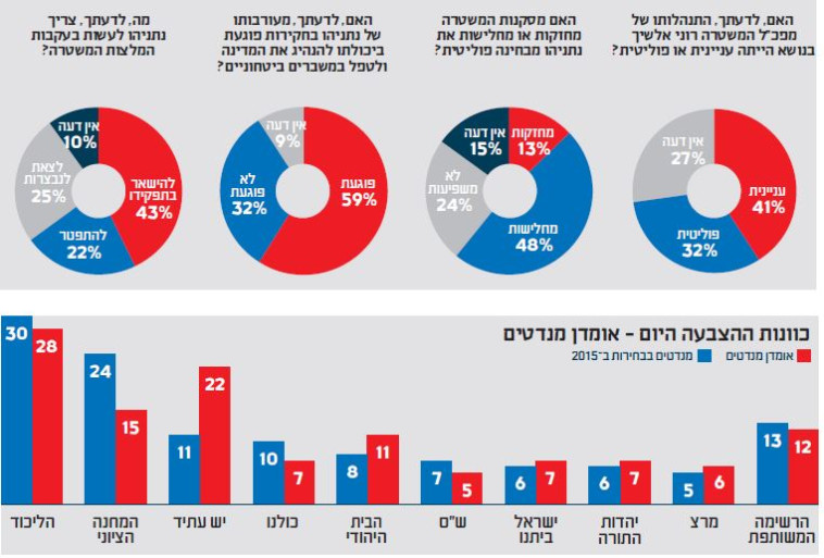 רוב הציבור חושב שהחקירות מפריעות לתפקוד נתניהו רוב הציבור חושב שהחקירות מפריעות לתפקוד נתניהו